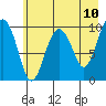 Smith Island tide chart for Saturday, May 10, 2025