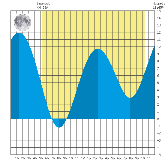 Smith Island tide chart for Monday, May 12, 2025