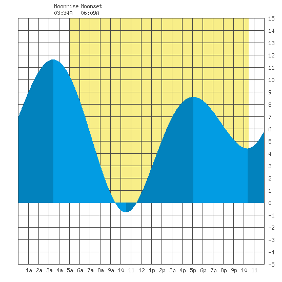 Smith Island tide chart for Friday, May 16, 2025