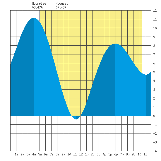 Smith Island tide chart for Saturday, May 17, 2025