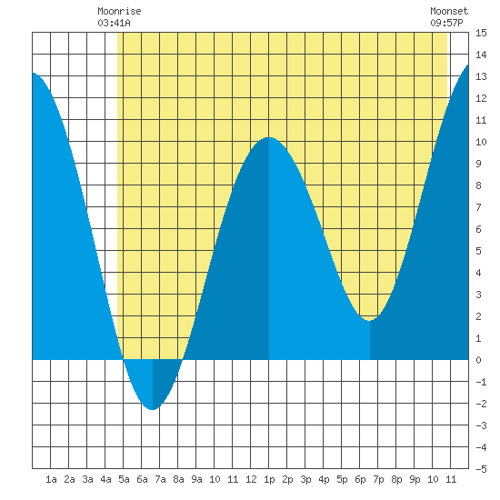 Smith Island tide chart for Sunday, May 25, 2025