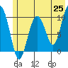 Smith Island tide chart for Sunday, May 25, 2025