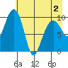 Smith Island tide chart for Friday, May 2, 2025