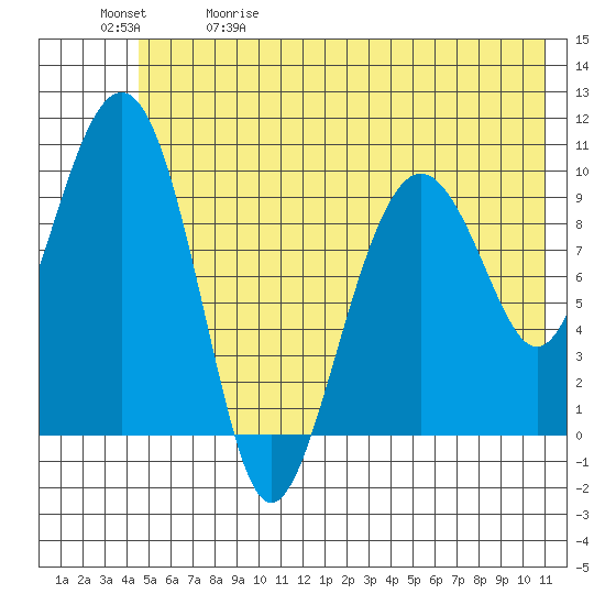 Smith Island tide chart for Friday, May 30, 2025