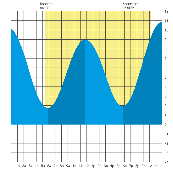 Smith Island tide chart for Thursday, May 8, 2025