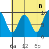 Smith Island tide chart for Thursday, May 8, 2025