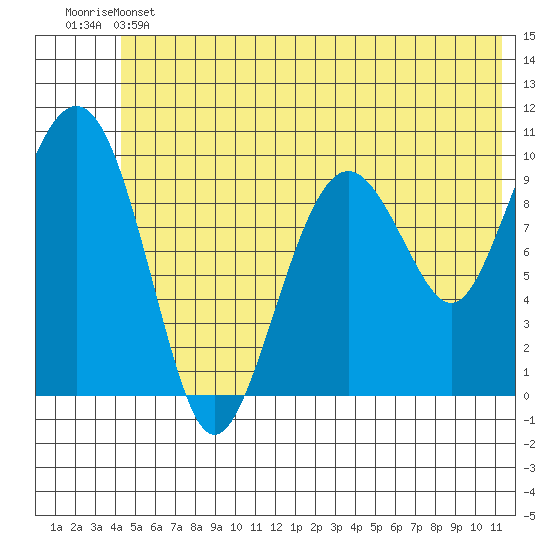 Smith Island tide chart for Thursday, June 12, 2025