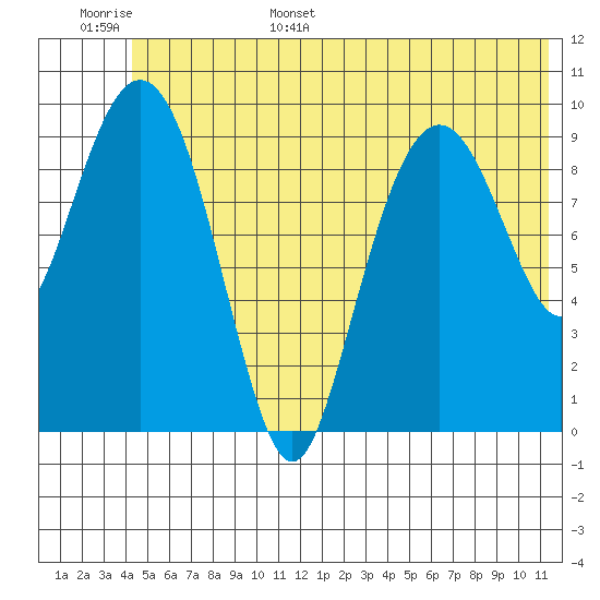 Smith Island tide chart for Monday, June 16, 2025