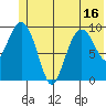 Smith Island tide chart for Monday, June 16, 2025