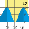 Smith Island tide chart for Tuesday, June 17, 2025
