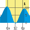 Smith Island tide chart for Sunday, June 1, 2025