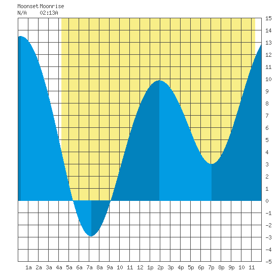 Smith Island tide chart for Tuesday, June 24, 2025
