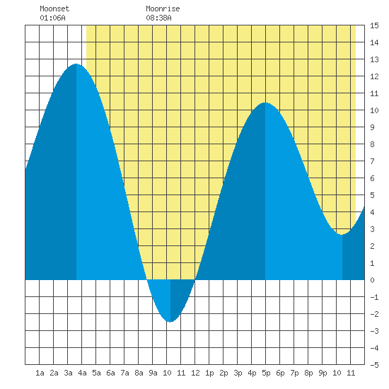 Smith Island tide chart for Saturday, June 28, 2025