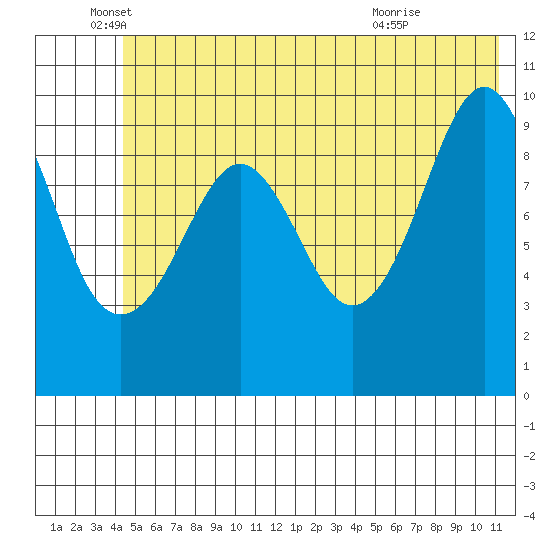 Smith Island tide chart for Thursday, June 5, 2025
