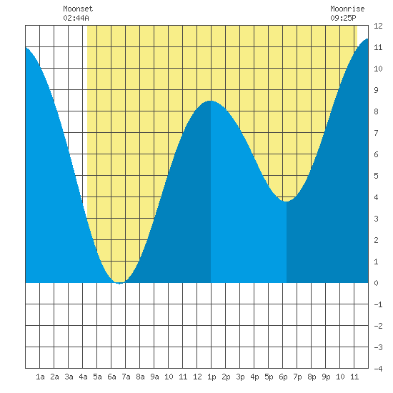 Smith Island tide chart for Sunday, June 8, 2025