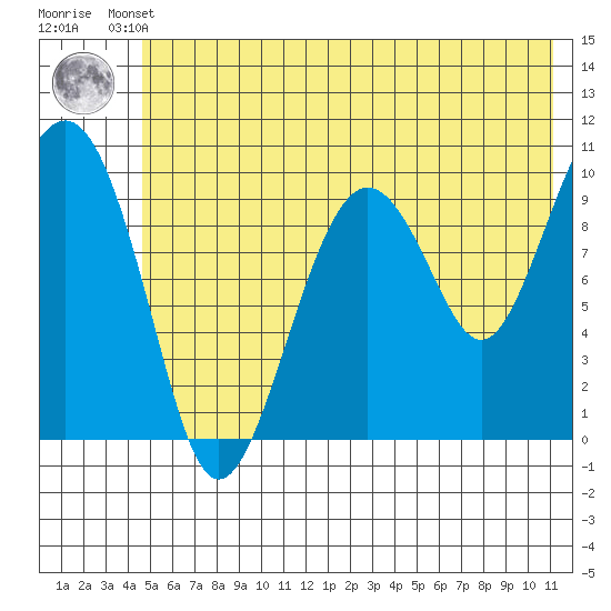 Smith Island tide chart for Thursday, July 10, 2025