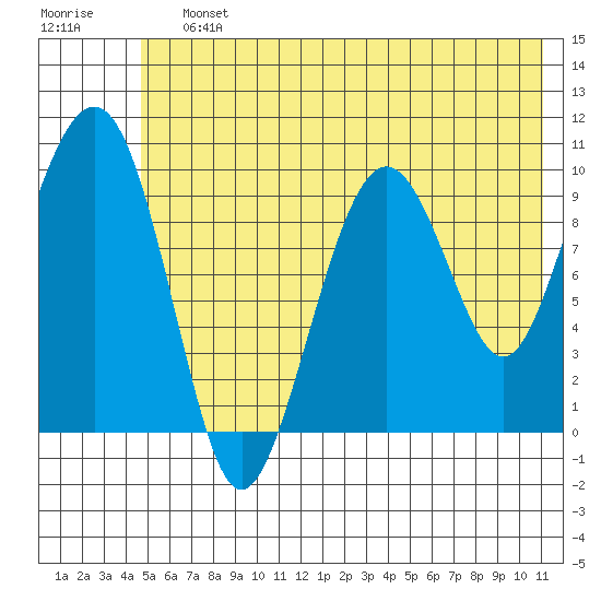 Smith Island tide chart for Saturday, July 12, 2025