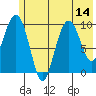 Smith Island tide chart for Monday, July 14, 2025
