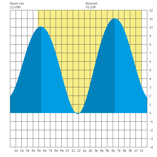 Smith Island tide chart for Wednesday, July 16, 2025