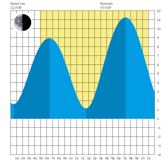 Smith Island tide chart for Thursday, July 17, 2025