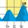 Smith Island tide chart for Friday, July 18, 2025