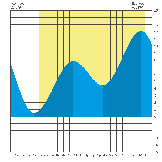 Smith Island tide chart for Sunday, July 20, 2025