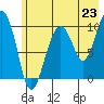 Smith Island tide chart for Wednesday, July 23, 2025