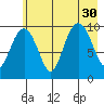 Smith Island tide chart for Wednesday, July 30, 2025
