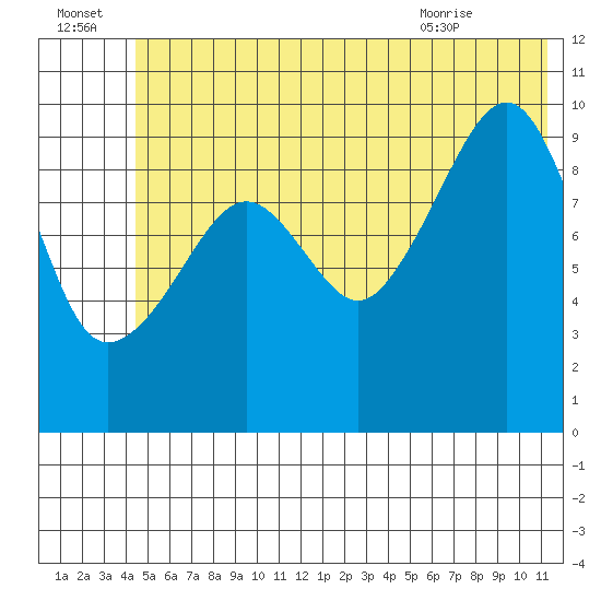 Smith Island tide chart for Friday, July 4, 2025