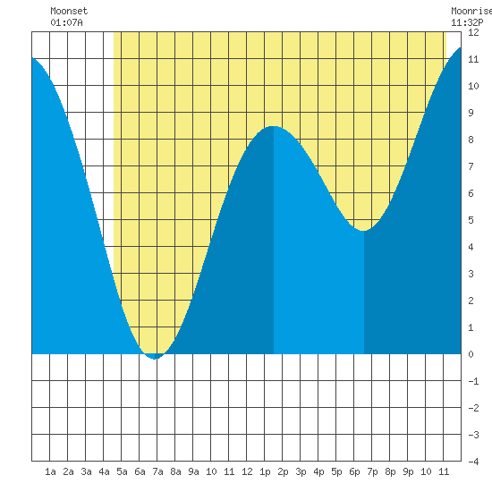 Smith Island tide chart for Tuesday, July 8, 2025