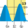 Smith Island tide chart for Wednesday, August 13, 2025
