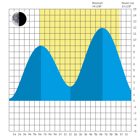 Smith Island tide chart for Friday, August 15, 2025