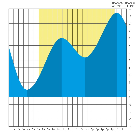 Smith Island tide chart for Monday, August 18, 2025