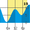 Smith Island tide chart for Tuesday, August 19, 2025