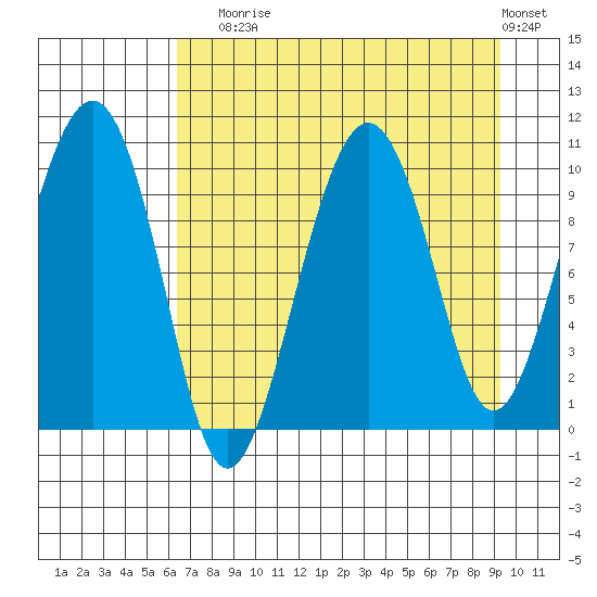 Smith Island tide chart for Sunday, August 24, 2025