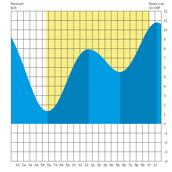Smith Island tide chart for Tuesday, August 5, 2025