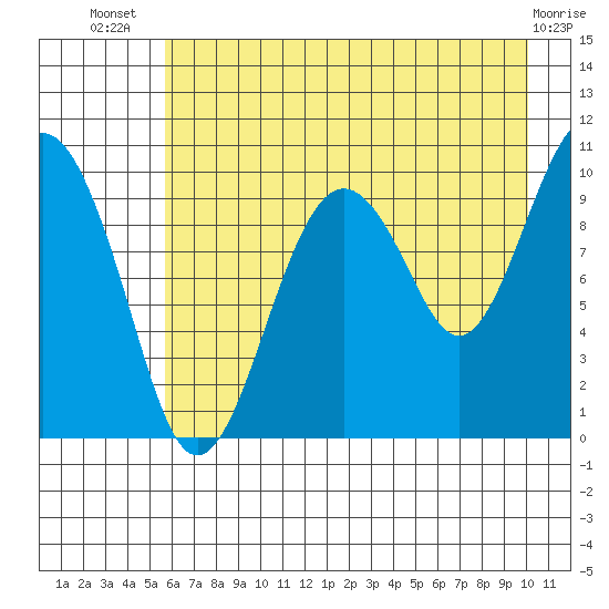 Smith Island tide chart for Thursday, August 7, 2025