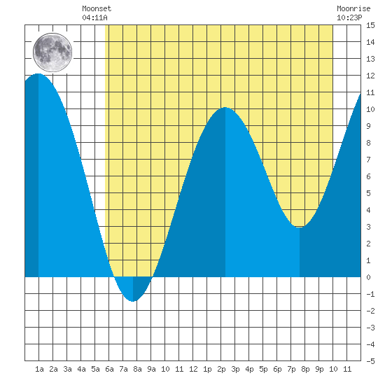Smith Island tide chart for Friday, August 8, 2025