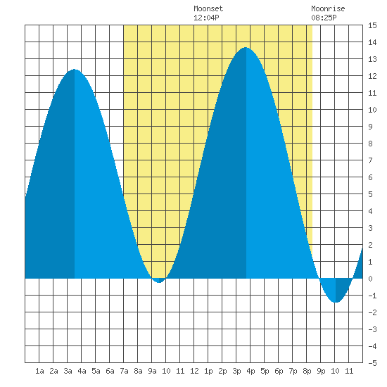Smith Island tide chart for Wednesday, September 10, 2025