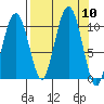 Smith Island tide chart for Wednesday, September 10, 2025