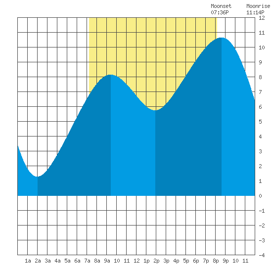 Smith Island tide chart for Monday, September 15, 2025