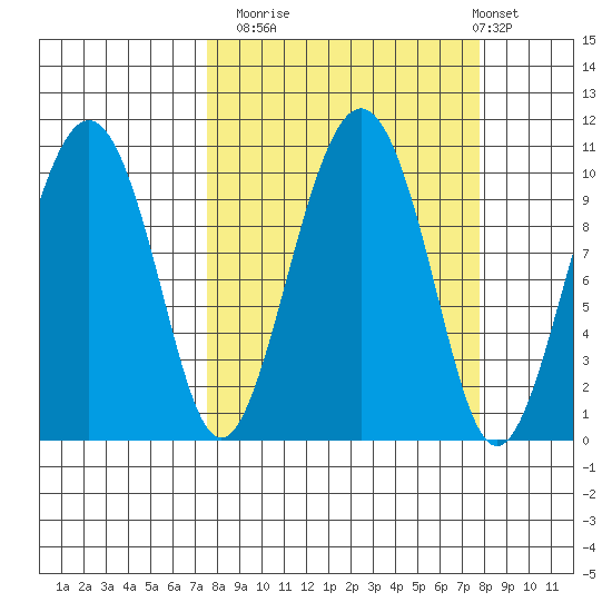 Smith Island tide chart for Monday, September 22, 2025