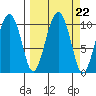 Smith Island tide chart for Monday, September 22, 2025
