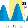 Smith Island tide chart for Tuesday, September 23, 2025
