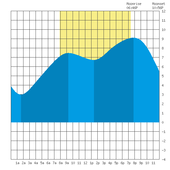 Smith Island tide chart for Tuesday, September 30, 2025