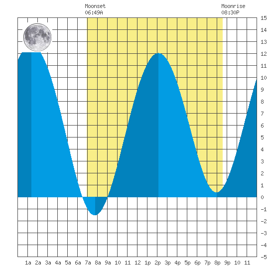 Smith Island tide chart for Sunday, September 7, 2025