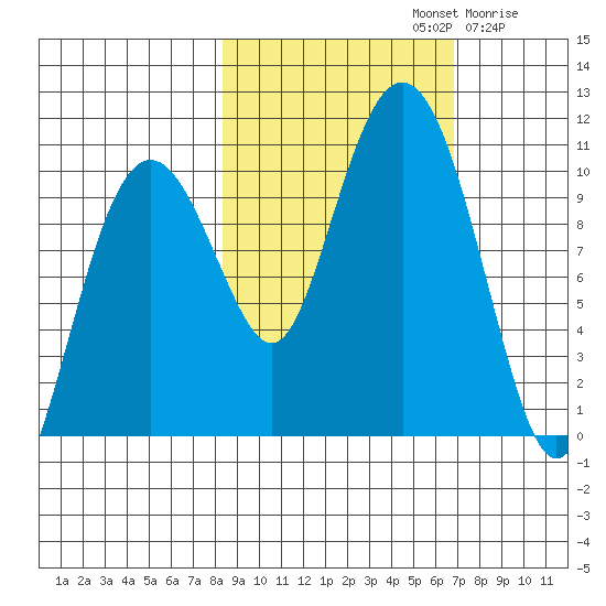 Smith Island tide chart for Saturday, October 11, 2025