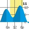 Smith Island tide chart for Saturday, October 11, 2025