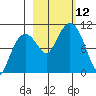 Smith Island tide chart for Sunday, October 12, 2025