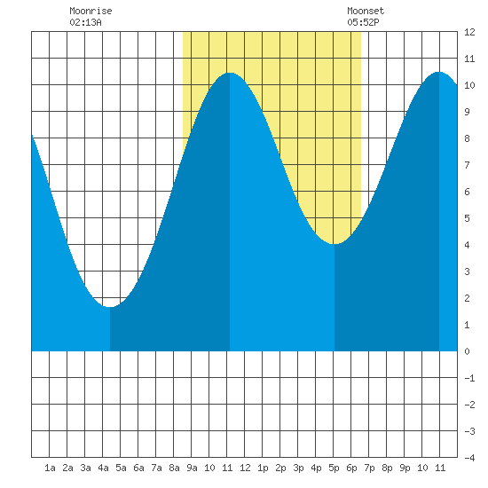 Smith Island tide chart for Thursday, October 16, 2025
